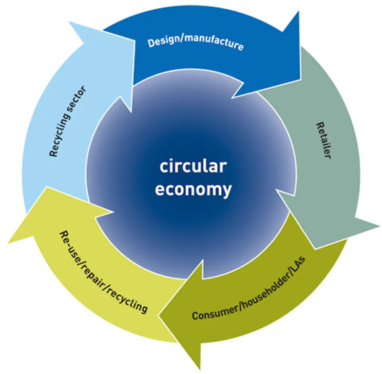 circular economy